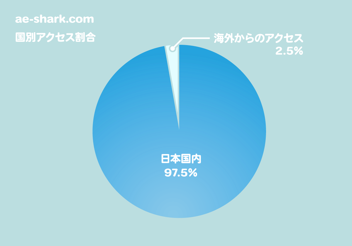 国別アクセス割合